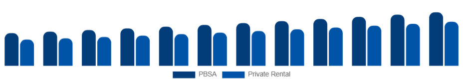 North America Student Accommodation Market Property Type 2025-2033