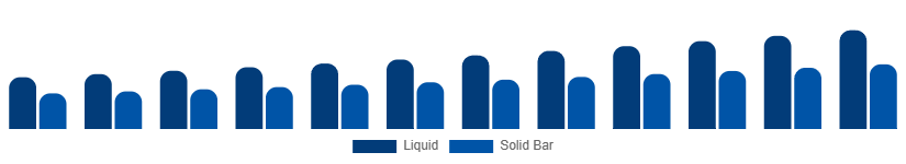 North America Sulfate-Free Shampoo Market Formulation 2025-2033
