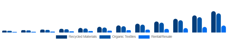 North America Sustainable Fashion Market Product 2025-2033