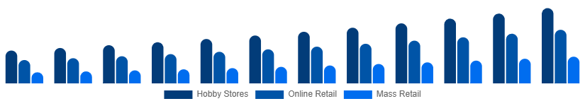 North America Tabletop Games Market Distribution 2025-2033