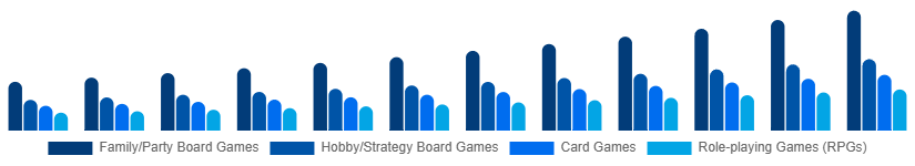 North America Tabletop Games Market Game Type 2025-2033