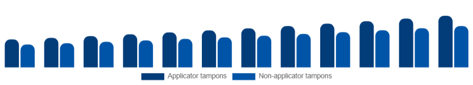 North America Tampon Market Product 2025-2033