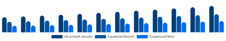 North America Telescope Market Mount & Accessories 2025-2033