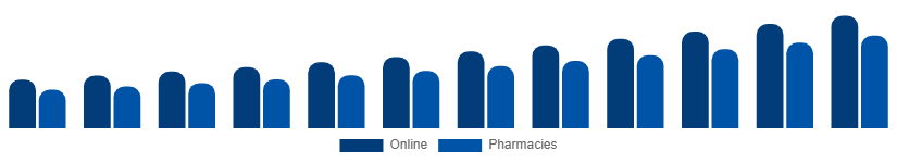 North America Testosterone Booster Supplements Market Distribution 2025-2033