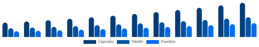 North America Testosterone Booster Supplements Market Product Form 2025-2033