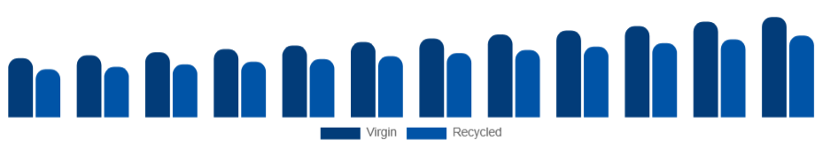 North America Tissue Paper Market Material 2025-2033