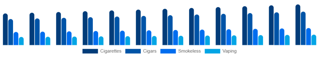 North America Tobacco Products Market Product 2025-2033