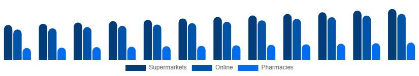 North America Toothpaste Market Distribution 2025-2033