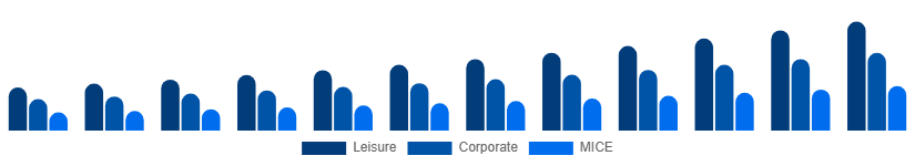 North America Travel Agency Market Service 2025-2033