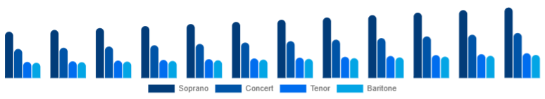 North America Ukulele Market Product Type 2025-2033