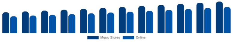 North America Ukulele Market Sales Channel 2025-2033