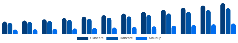 North America Vegan Cosmetics Market Product Type 2025-2033
