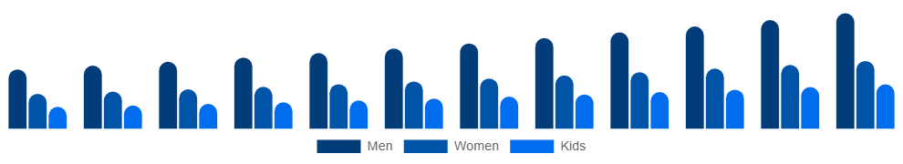 North America Vegan Footwear Market End-user 2025-2033
