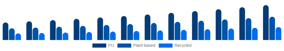 North America Vegan Footwear Market Material 2025-2033