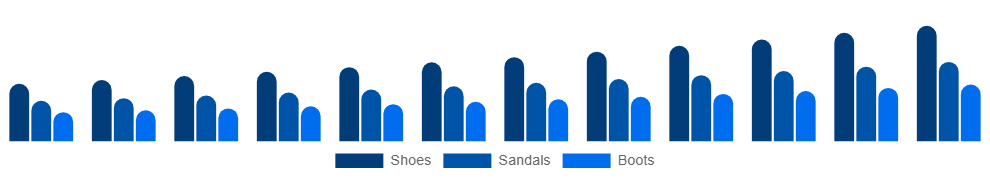 North America Vegan Footwear Market Product 2025-2033