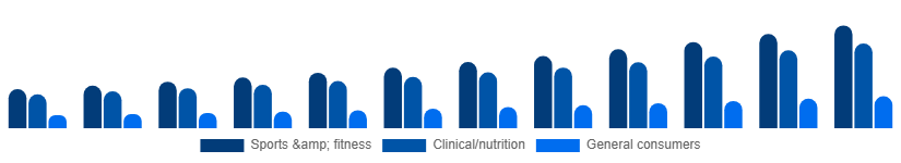 North America Vegan Protein Powder Market End-user 2025-2033