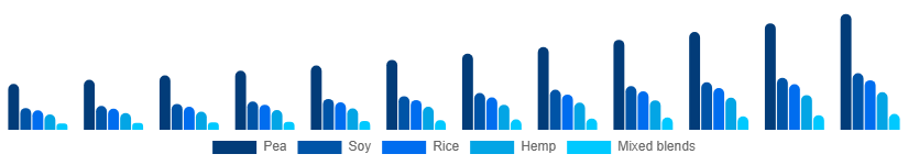 North America Vegan Protein Powder Market Source 2025-2033