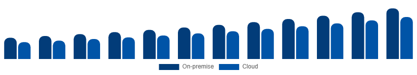 North America Video Surveillance Market Deployment 2025-2033