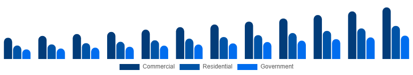 North America Video Surveillance Market End-user 2025-2033