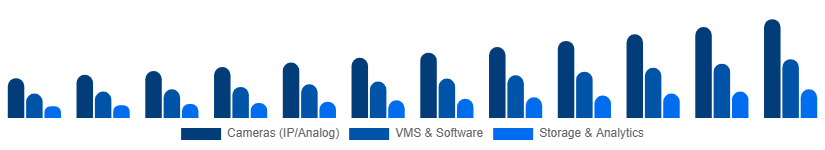 North America Video Surveillance Market Product Type 2025-2033