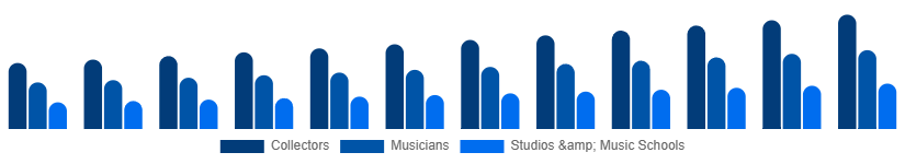 North America Vintage Guitars Market Application 2025-2033
