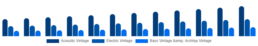 North America Vintage Guitars Market Type 2025-2033