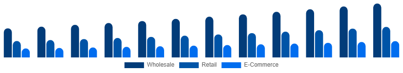 North America Vinyl Flooring Market Distribution 2025-2033