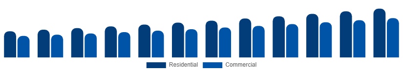 North America Vinyl Flooring Market End Use 2025-2033