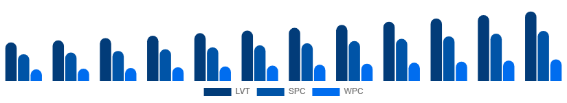 North America Vinyl Flooring Market Product Type 2025-2033