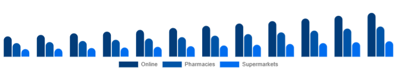 North America Vitamin C Serum Market Distribution Channel 2025-2033
