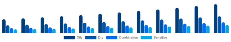 North America Vitamin C Serum Market Skin Type 2025-2033