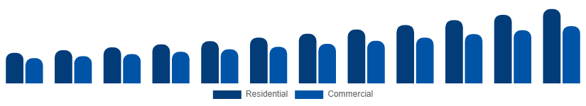 North America Wall Art Market End User 2025-2033