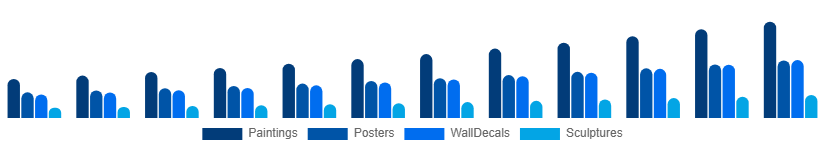 North America Wall Art Market Product Type 2025-2033