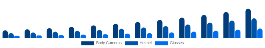 North America Wearable Camera Market Product Type 2025-2033