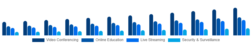 North America Webcam Market Application 2025-2033