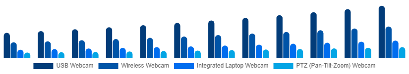 North America Webcam Market Type 2025-2033