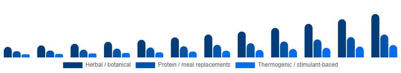 North America Weight Loss Supplements Market Ingredient Type 2025-2033
