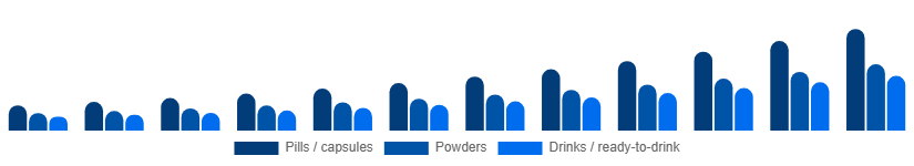 North America Weight Loss Supplements Market Product Form 2025-2033