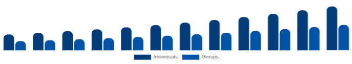 North America Wellness Retreat Market End User 2025-2033