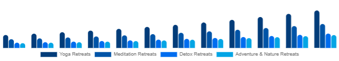 North America Wellness Retreat Market Type 2025-2033