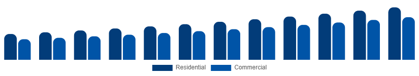 North America Wet and Dry Vacuum Cleaners Market By Application 2025-2033