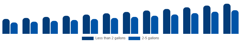 North America Wet and Dry Vacuum Cleaners Market By Capacity 2025-2033