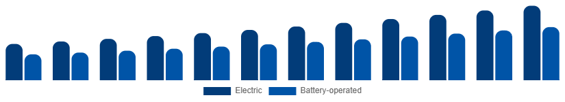North America Wet and Dry Vacuum Cleaners Market By Power Source 2025-2033