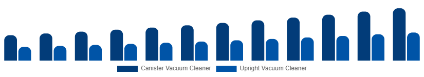 North America Wet and Dry Vacuum Cleaners Market By Type 2025-2033