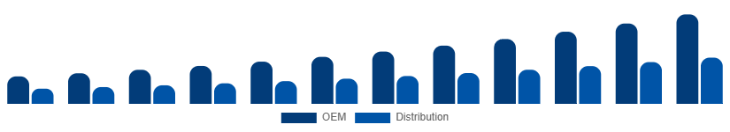 North America WiFi Module Market Channel 2025-2033
