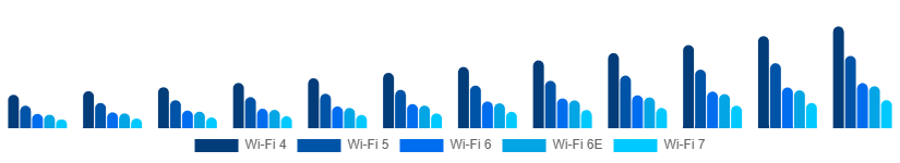North America WiFi Module Market Standard 2025-2033