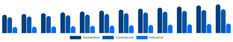 North America Window & Door Frame Market End-use 2025-2033