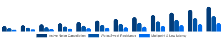 North America Wireless Earbuds Market Feature Set 2025-2033