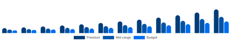 North America Wireless Earbuds Market Price Tier 2025-2033