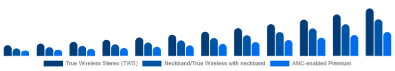 North America Wireless Earbuds Market Product Type 2025-2033